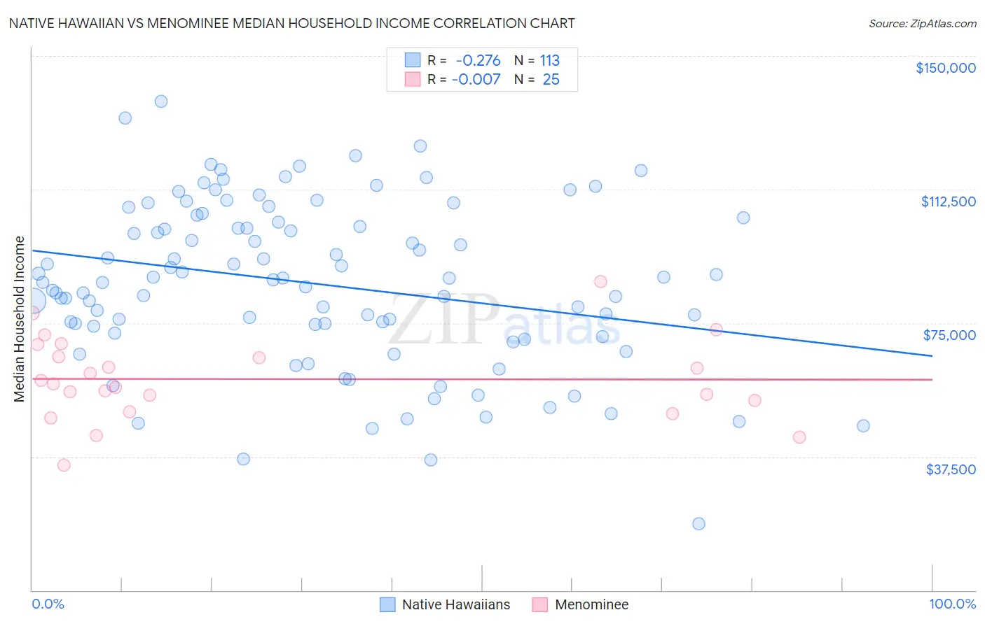 Native Hawaiian vs Menominee Median Household Income