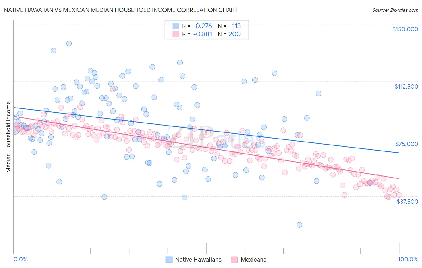 Native Hawaiian vs Mexican Median Household Income