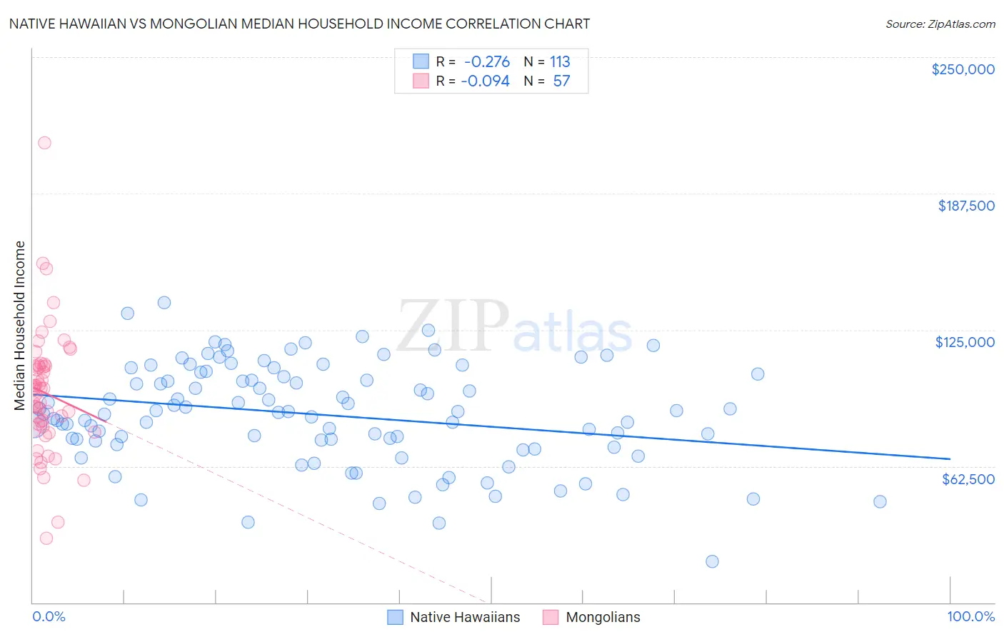 Native Hawaiian vs Mongolian Median Household Income