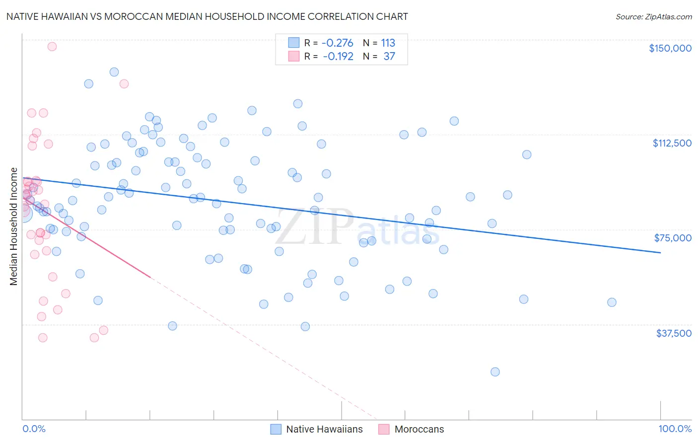 Native Hawaiian vs Moroccan Median Household Income
