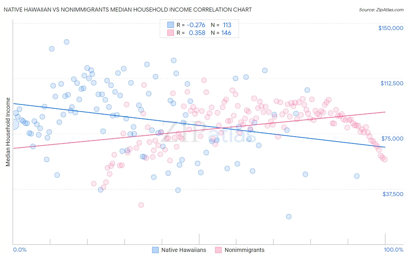 Native Hawaiian vs Nonimmigrants Median Household Income