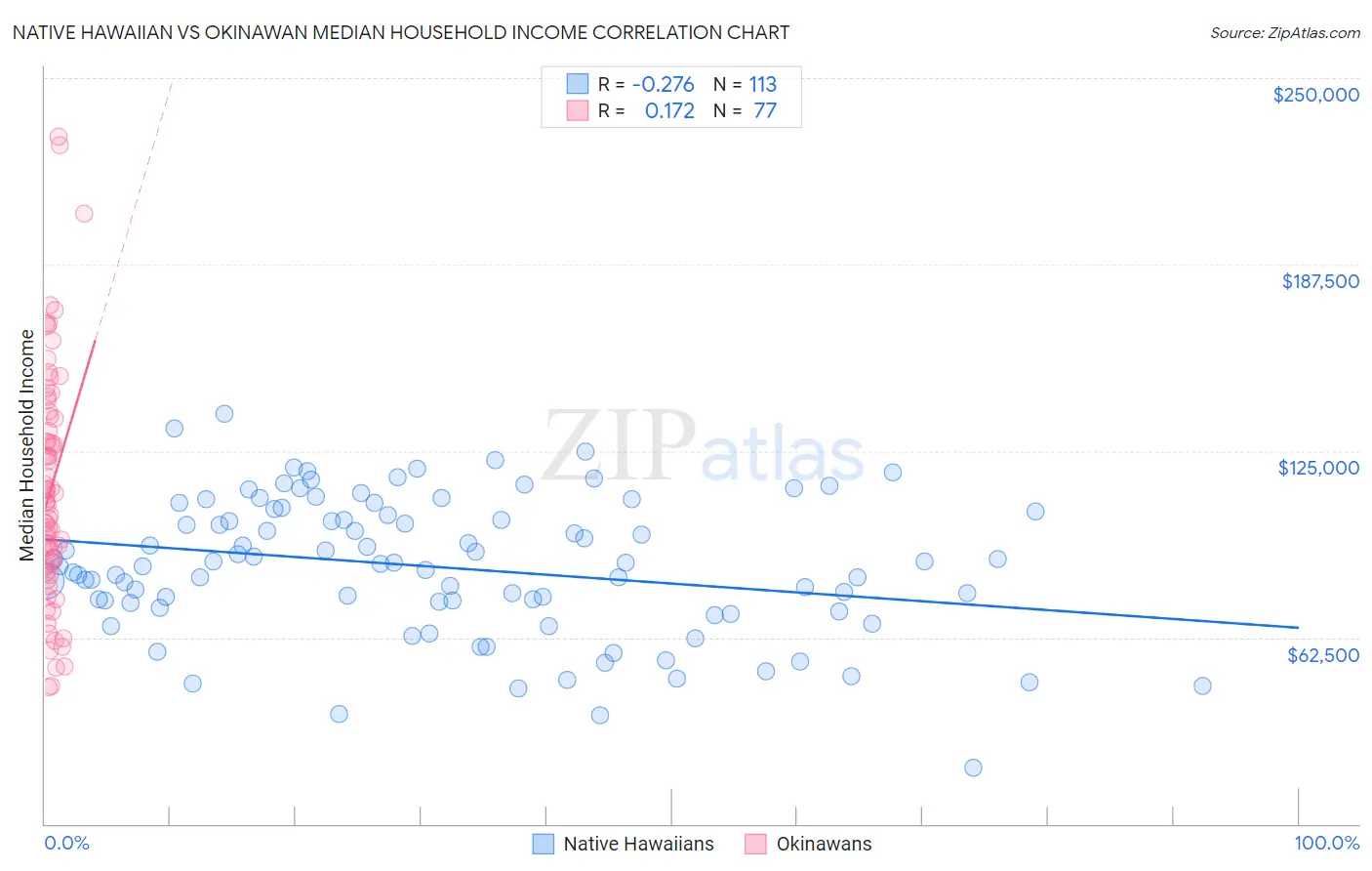 Native Hawaiian vs Okinawan Median Household Income