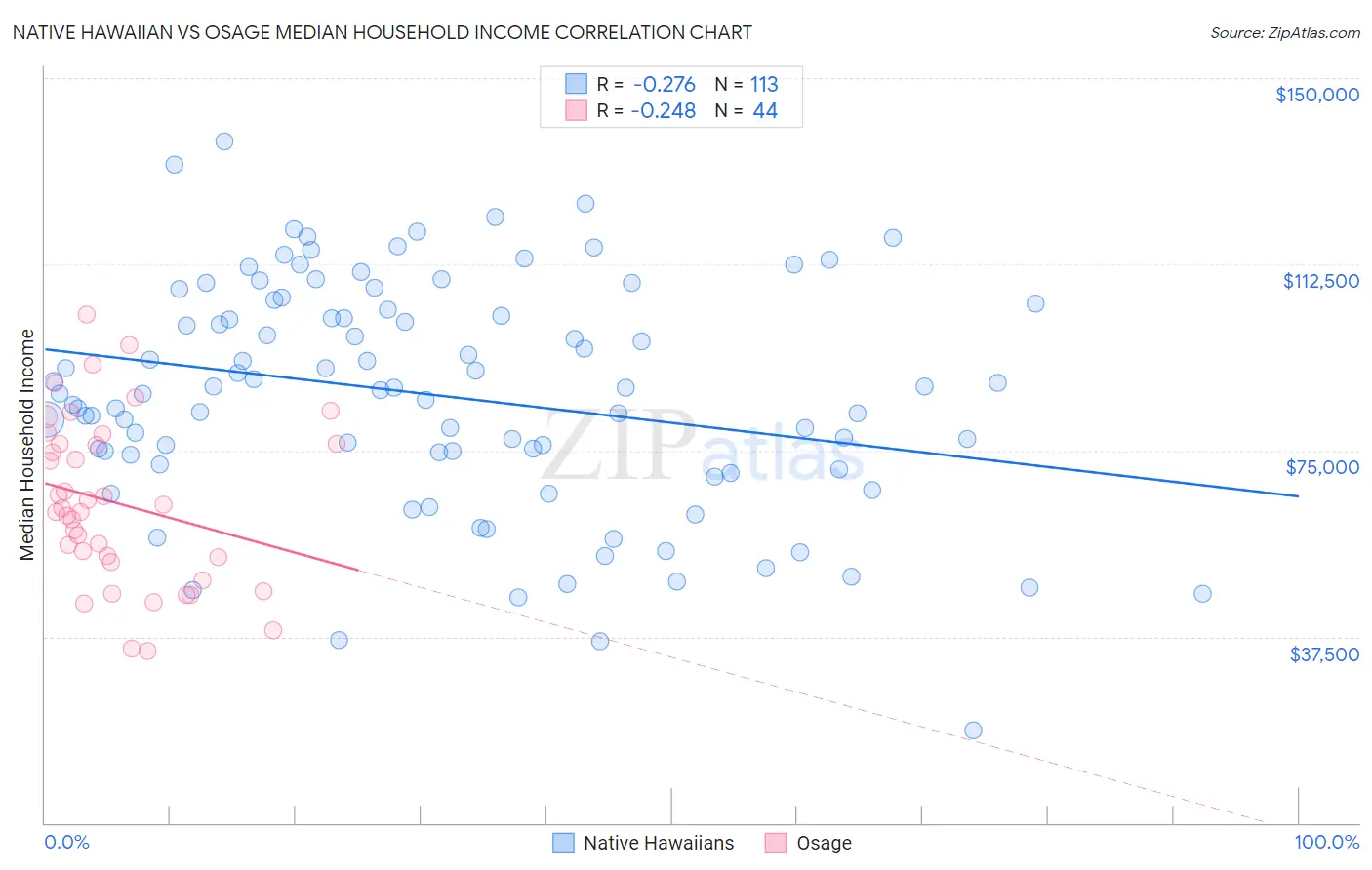 Native Hawaiian vs Osage Median Household Income