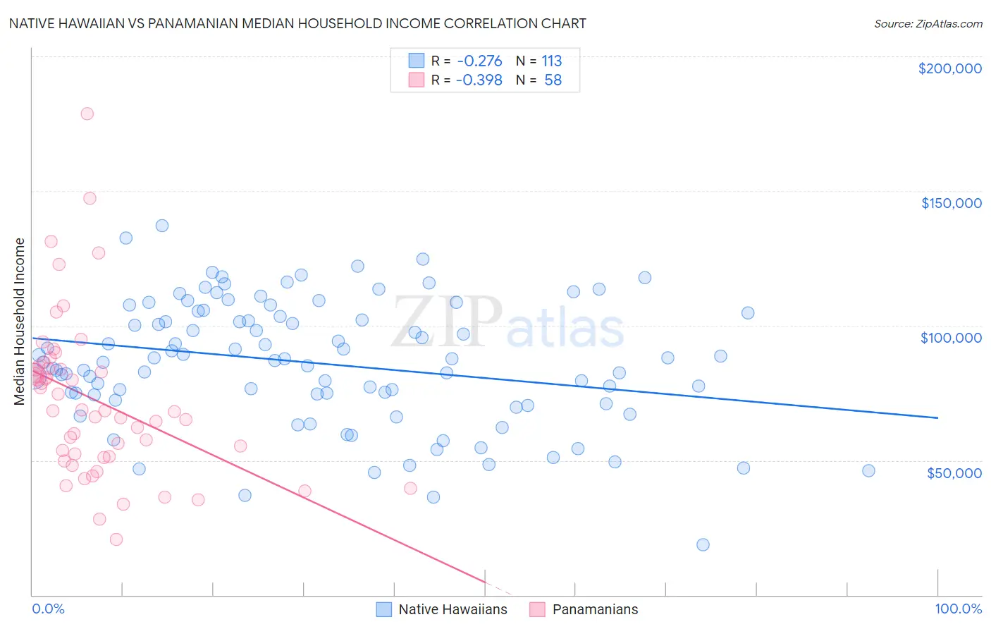 Native Hawaiian vs Panamanian Median Household Income