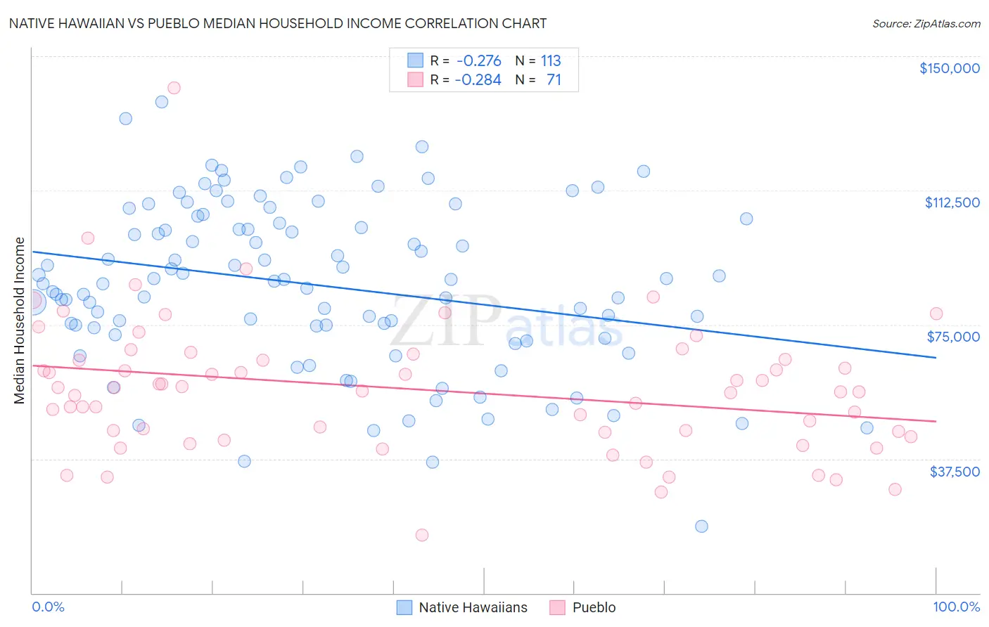 Native Hawaiian vs Pueblo Median Household Income