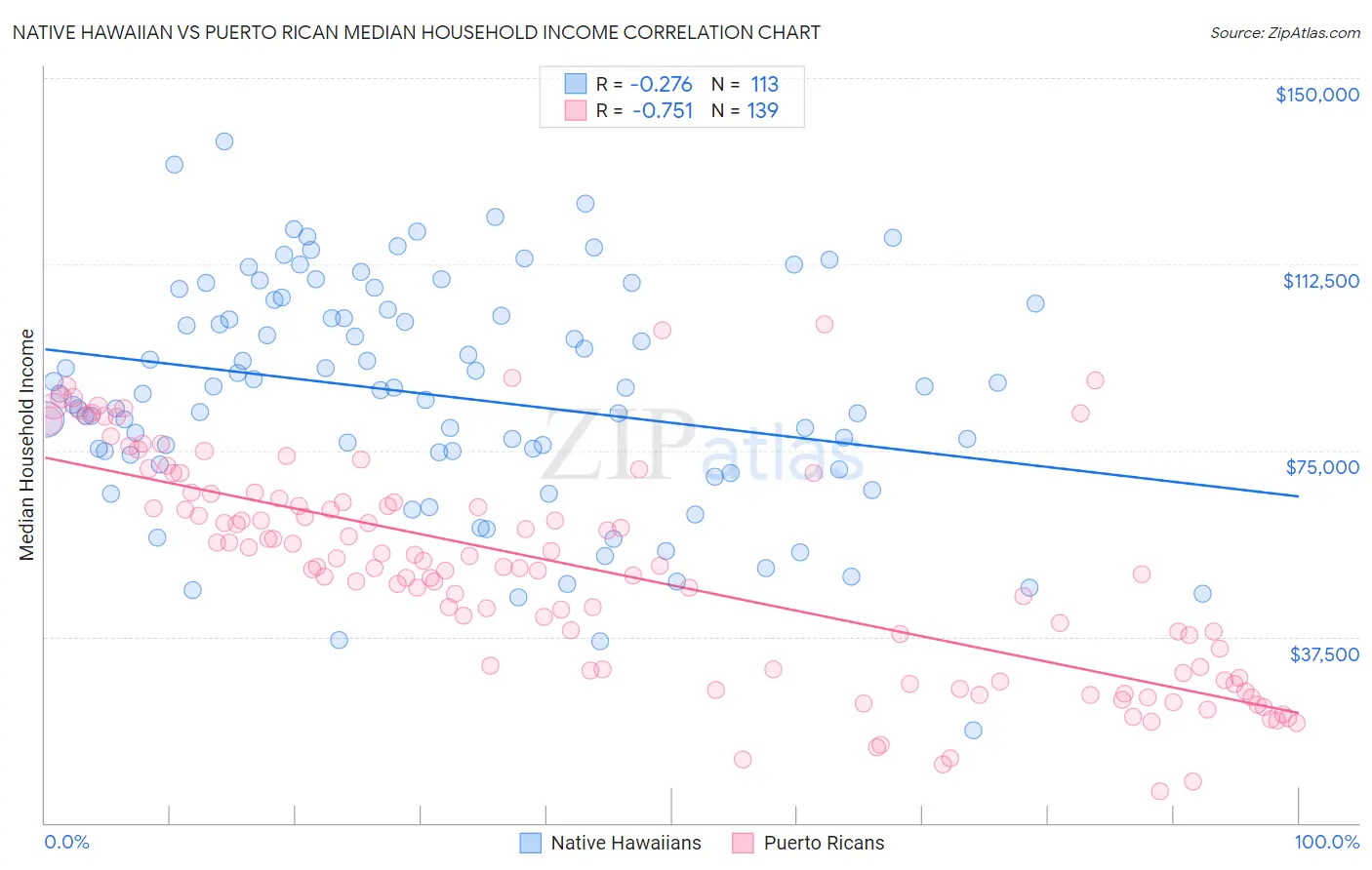 Native Hawaiian vs Puerto Rican Median Household Income