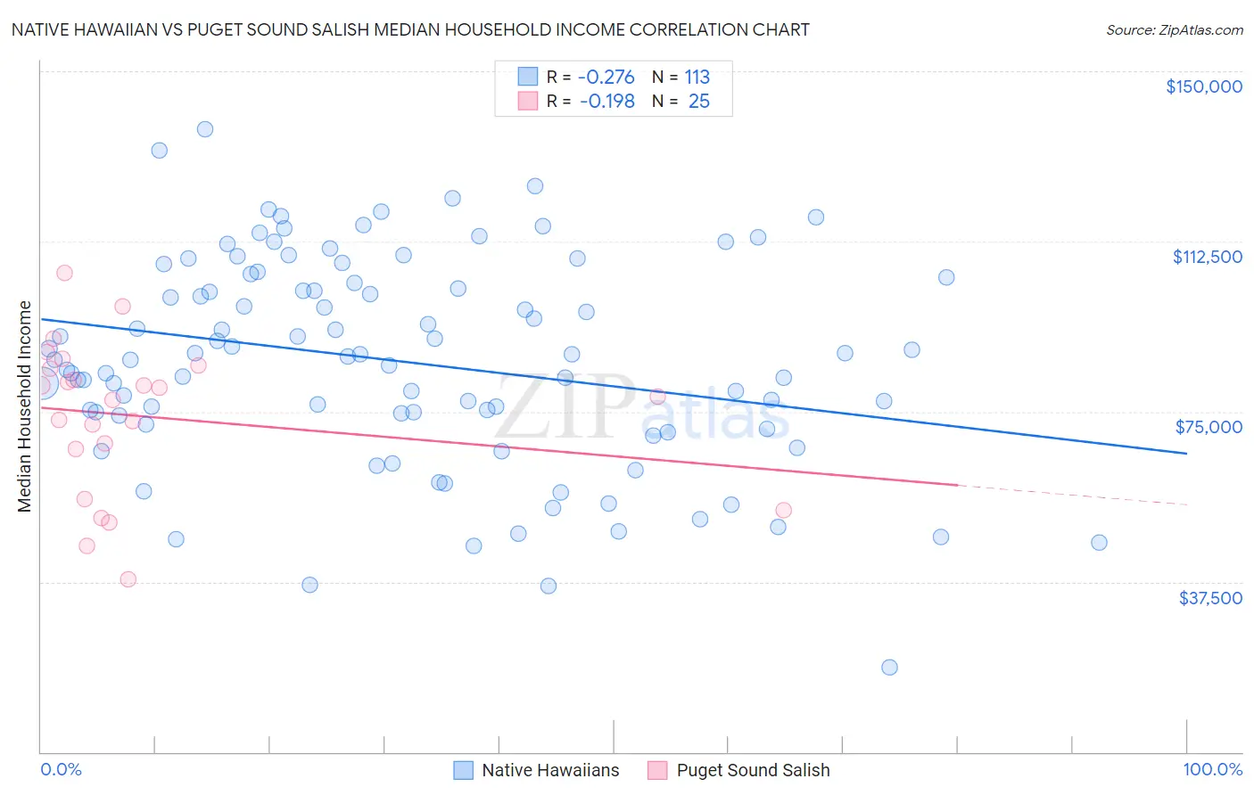 Native Hawaiian vs Puget Sound Salish Median Household Income