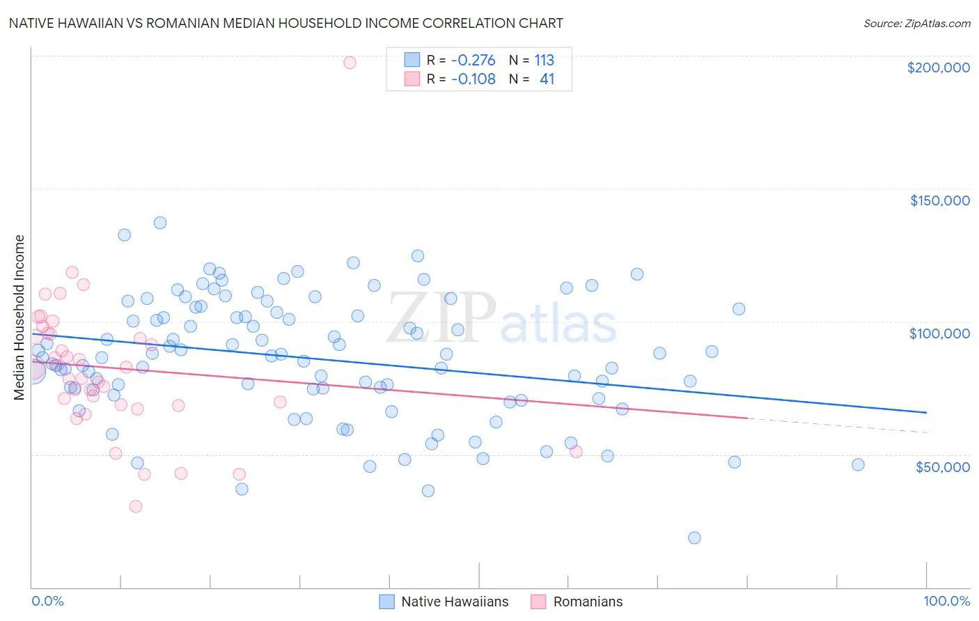 Native Hawaiian vs Romanian Median Household Income