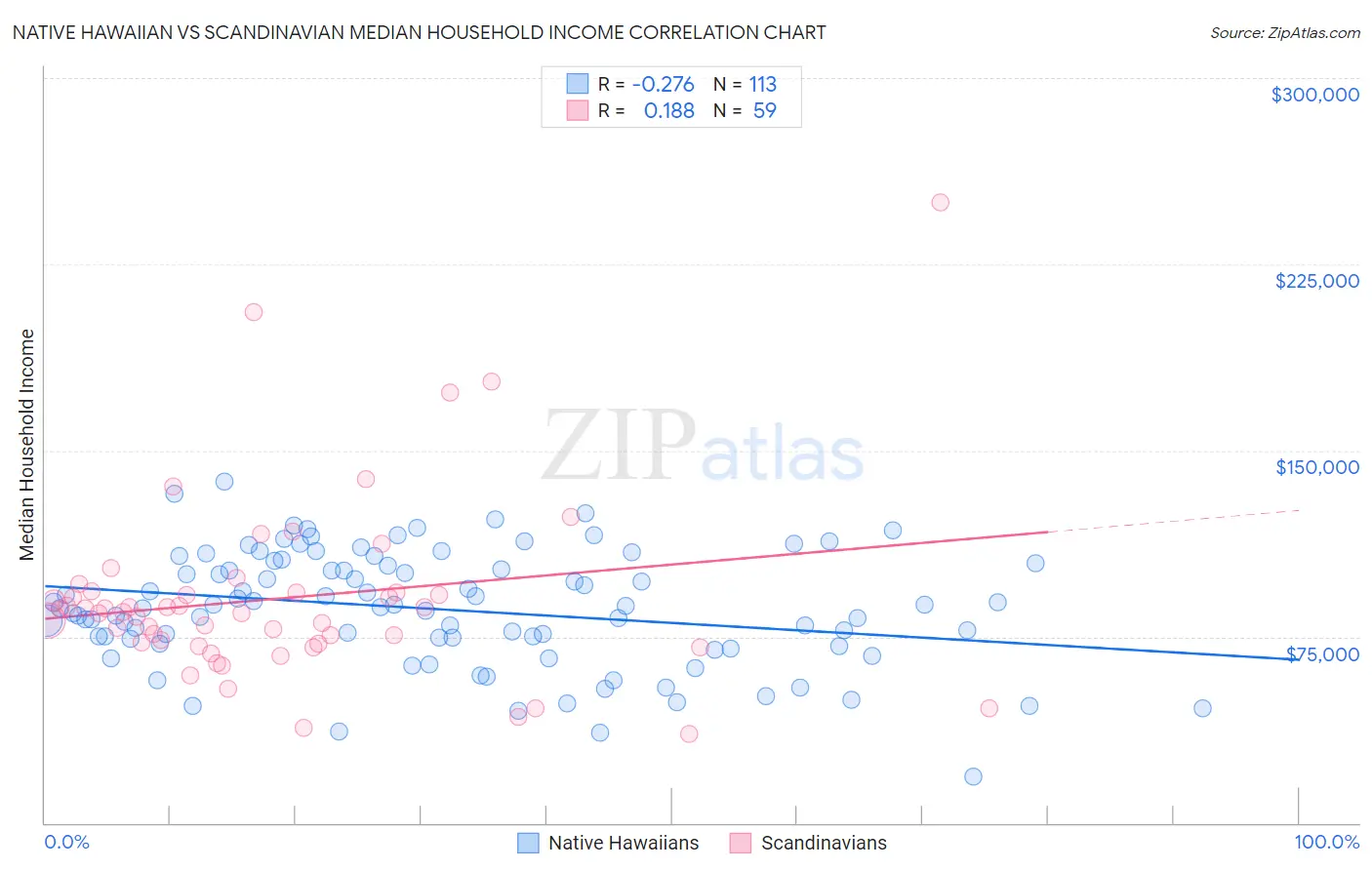 Native Hawaiian vs Scandinavian Median Household Income