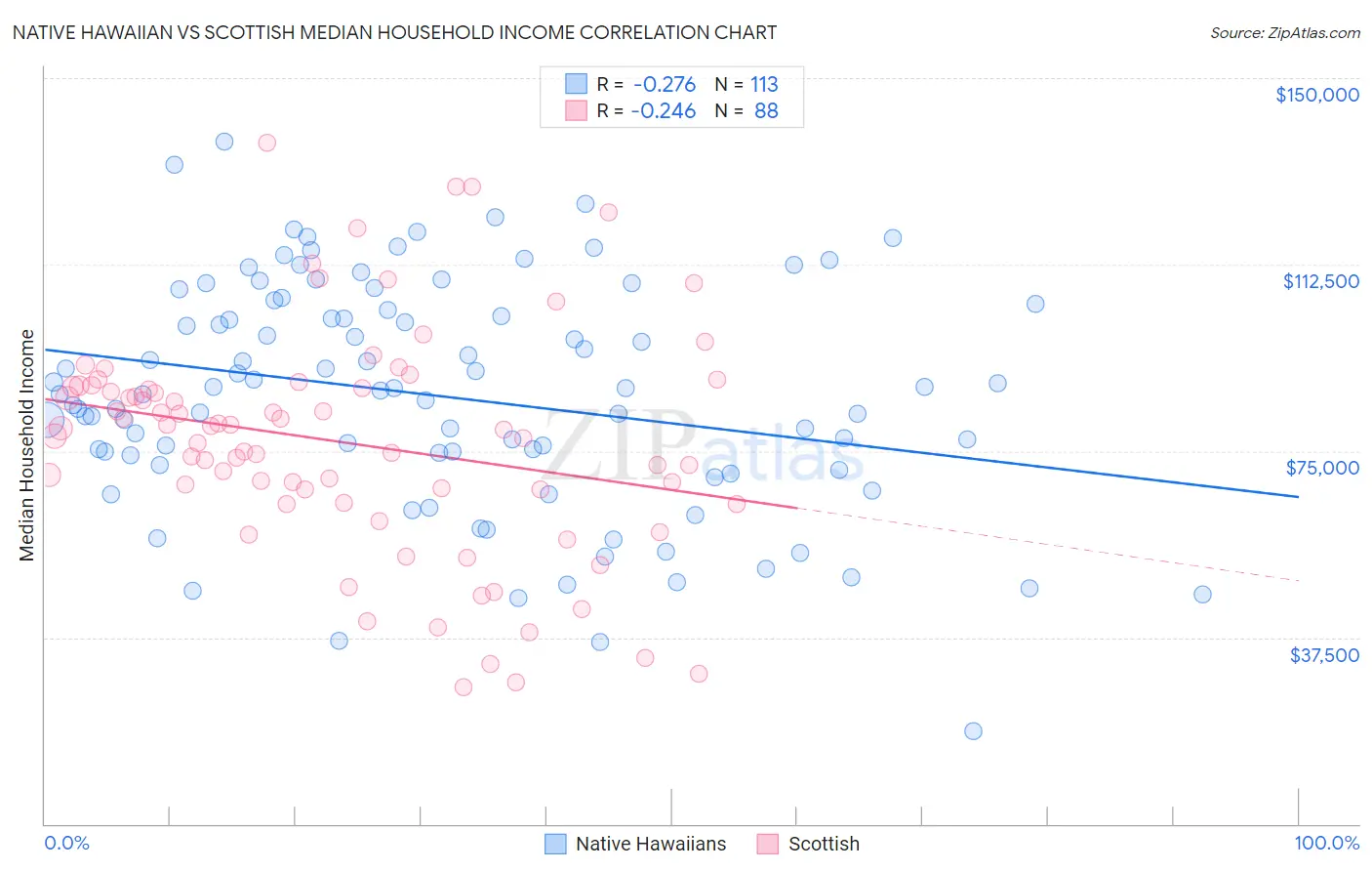 Native Hawaiian vs Scottish Median Household Income