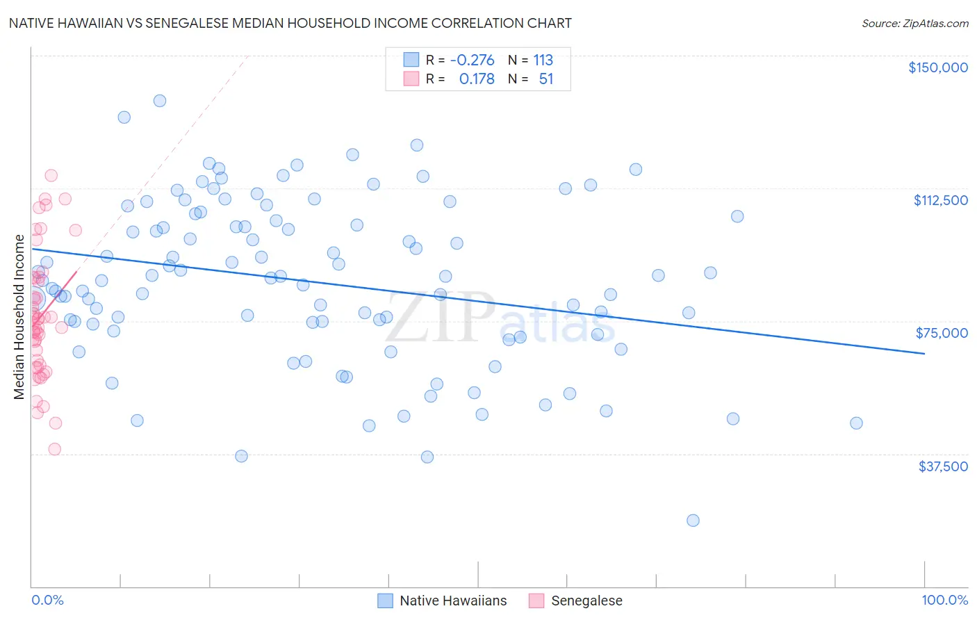 Native Hawaiian vs Senegalese Median Household Income