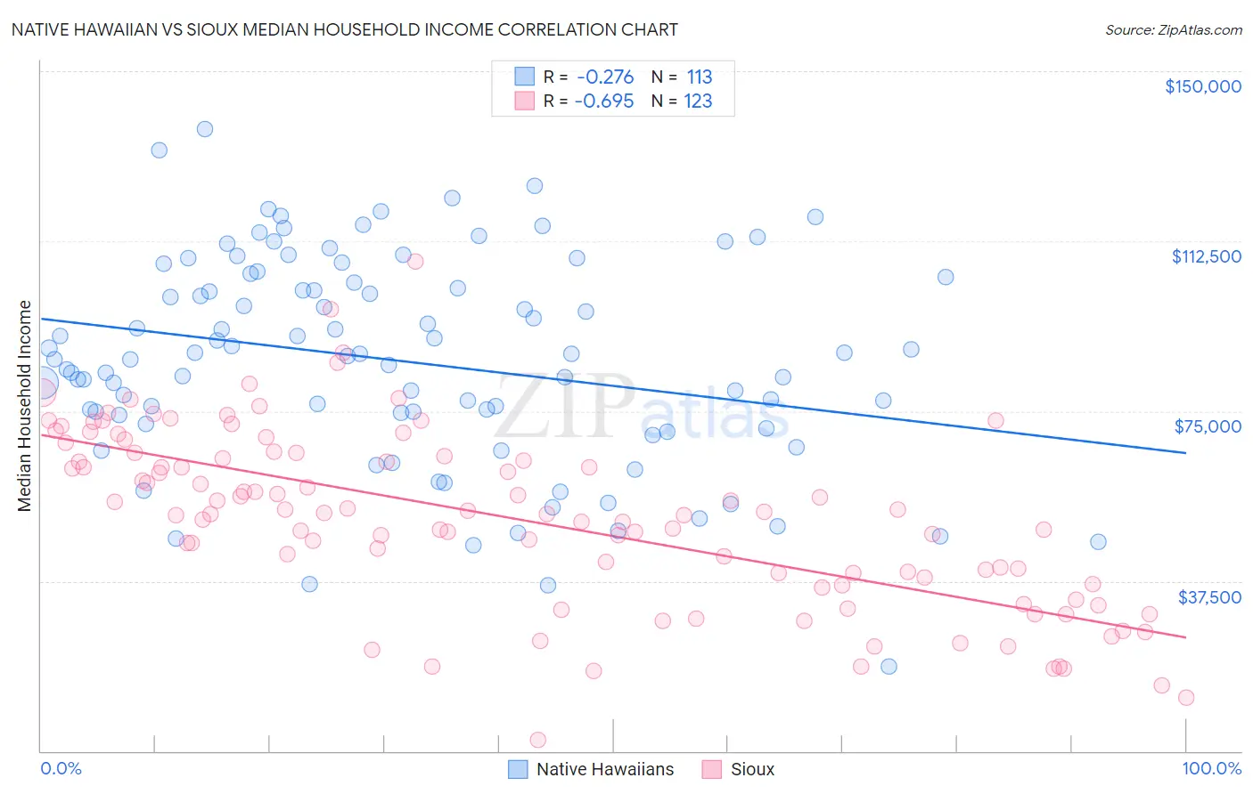 Native Hawaiian vs Sioux Median Household Income