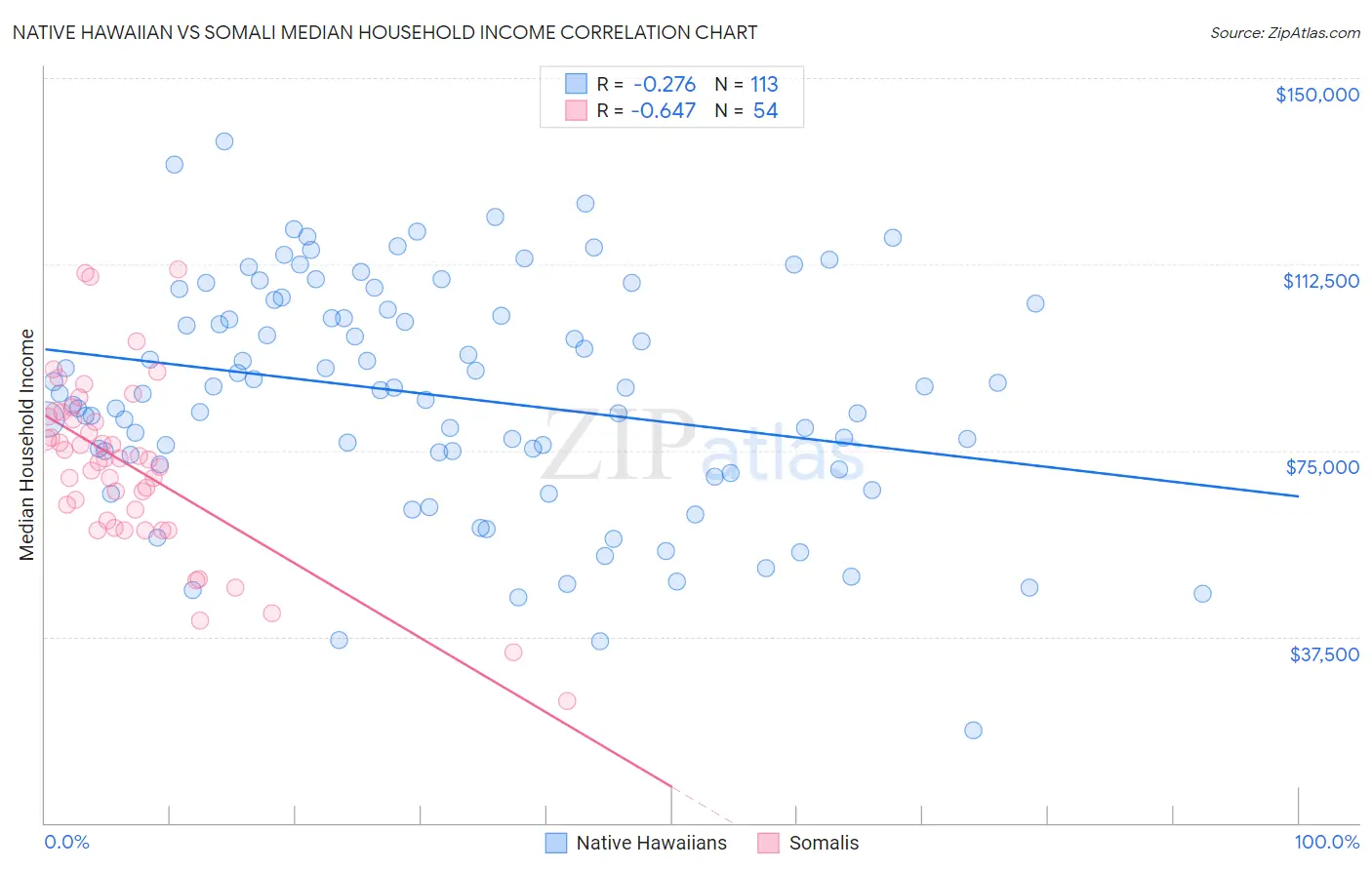 Native Hawaiian vs Somali Median Household Income