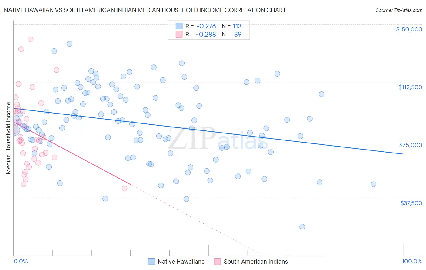 Native Hawaiian vs South American Indian Median Household Income