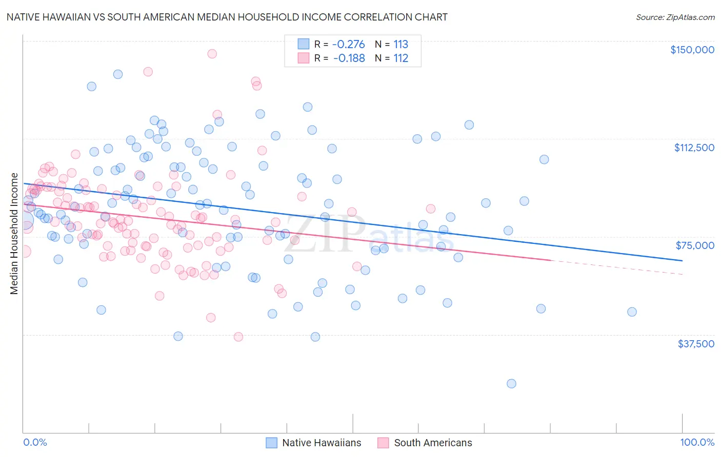 Native Hawaiian vs South American Median Household Income