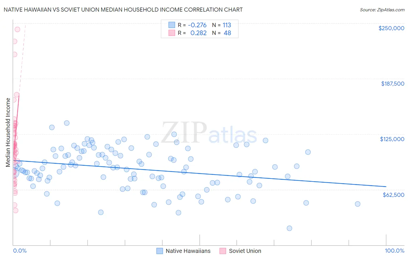 Native Hawaiian vs Soviet Union Median Household Income