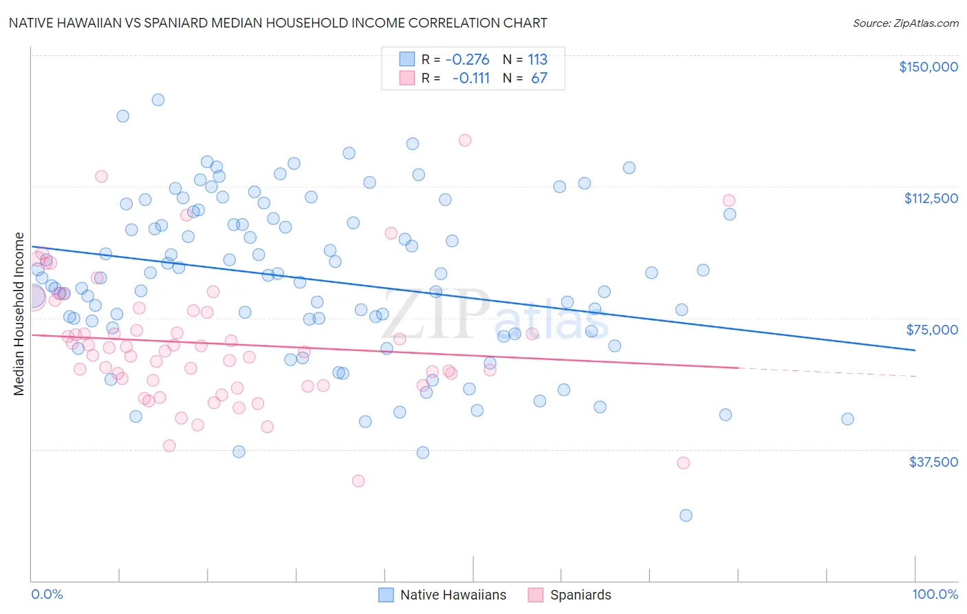 Native Hawaiian vs Spaniard Median Household Income