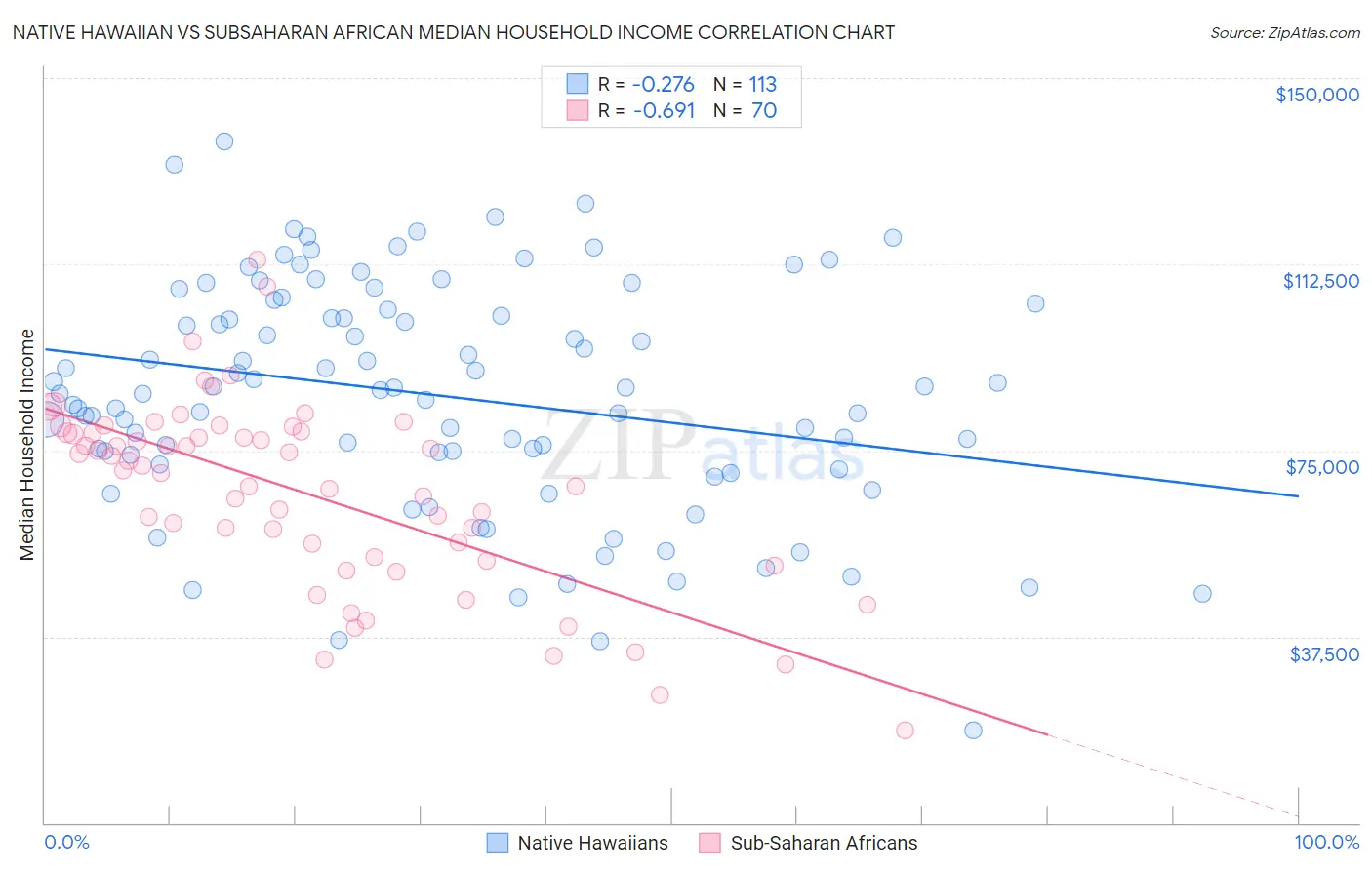 Native Hawaiian vs Subsaharan African Median Household Income