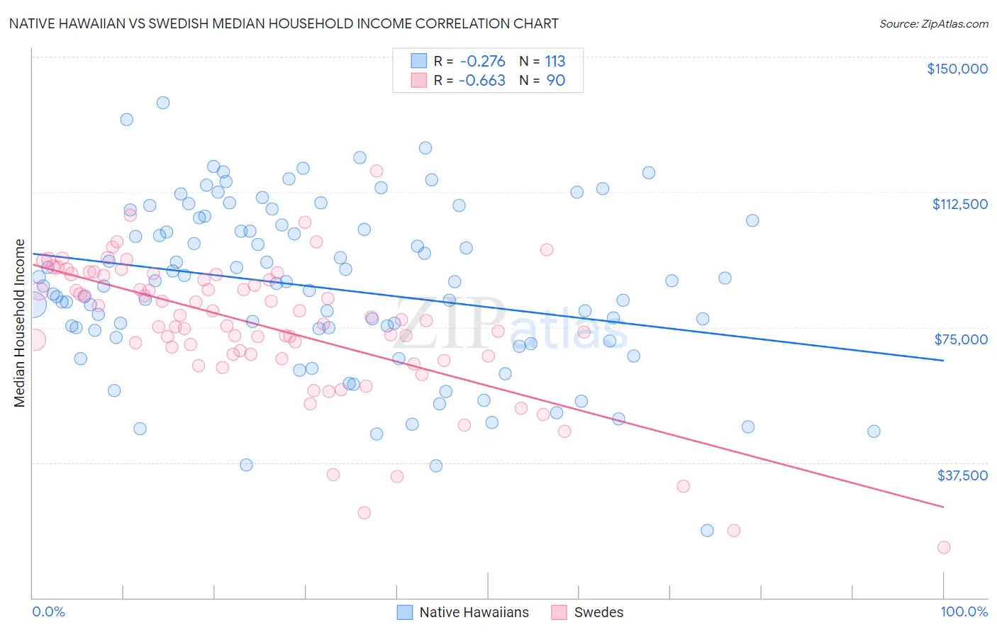 Native Hawaiian vs Swedish Median Household Income