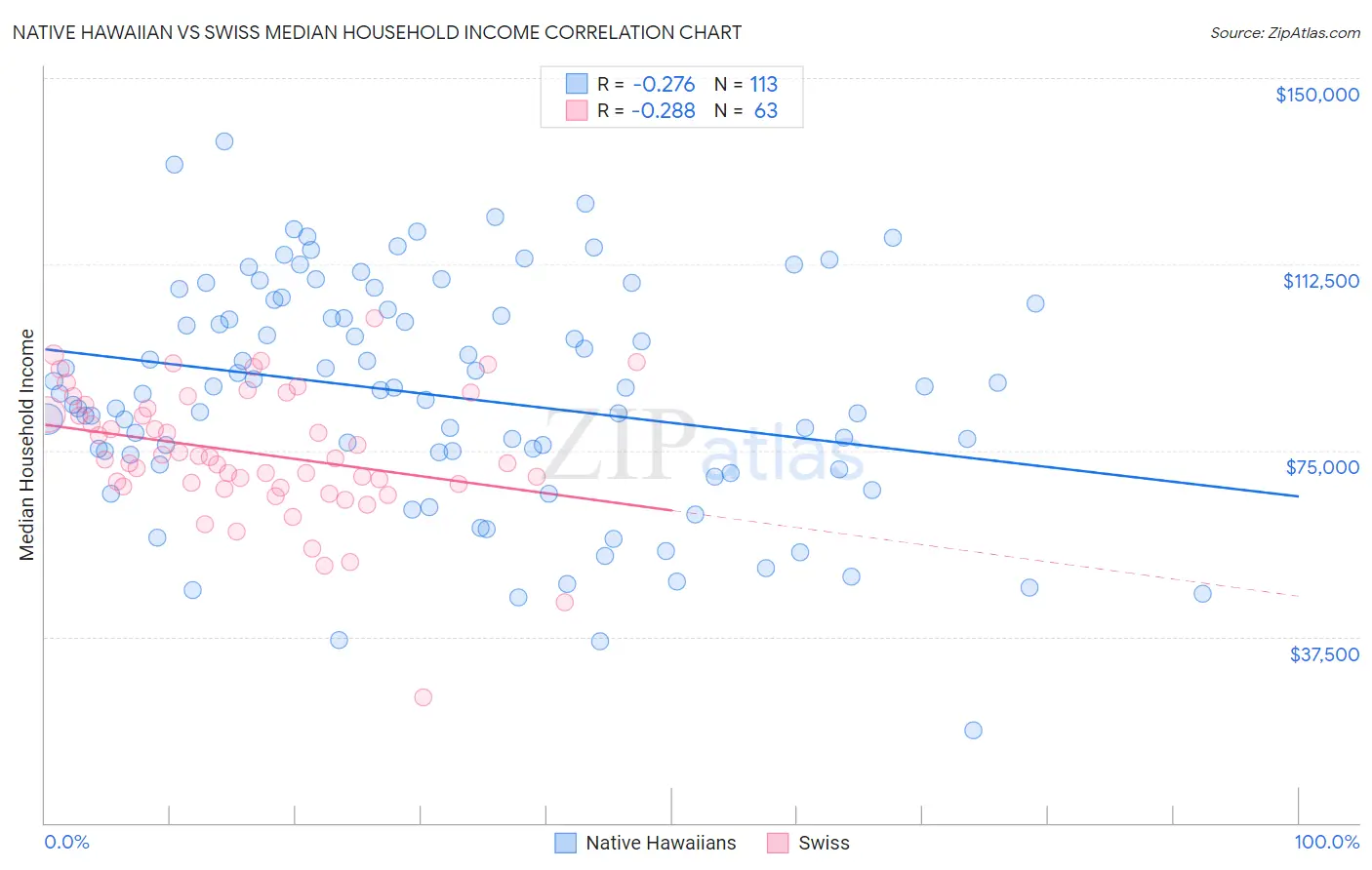 Native Hawaiian vs Swiss Median Household Income