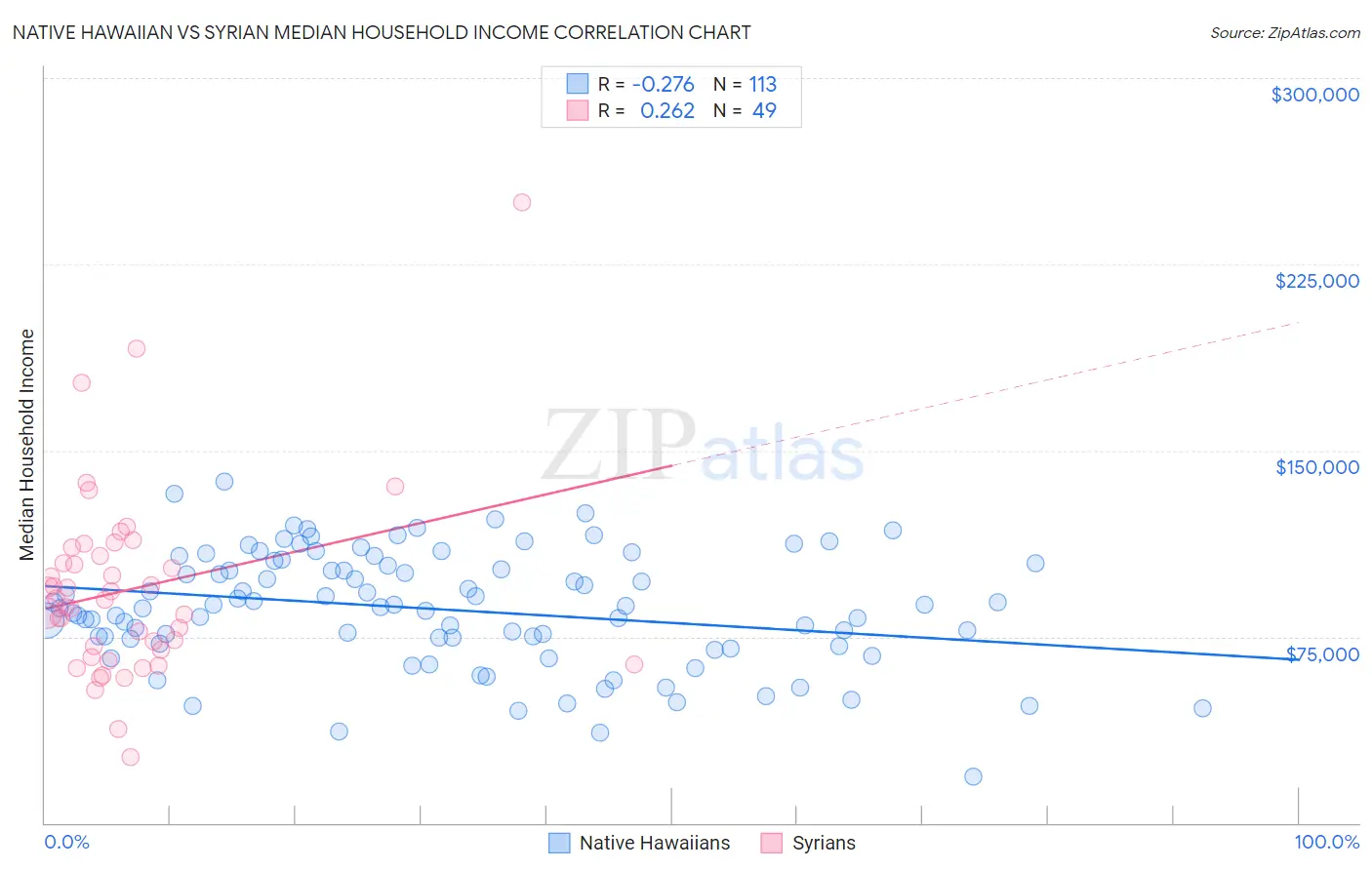 Native Hawaiian vs Syrian Median Household Income