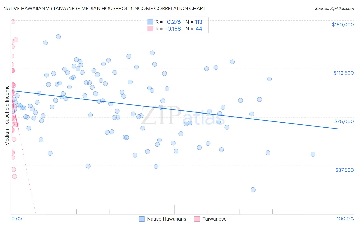 Native Hawaiian vs Taiwanese Median Household Income