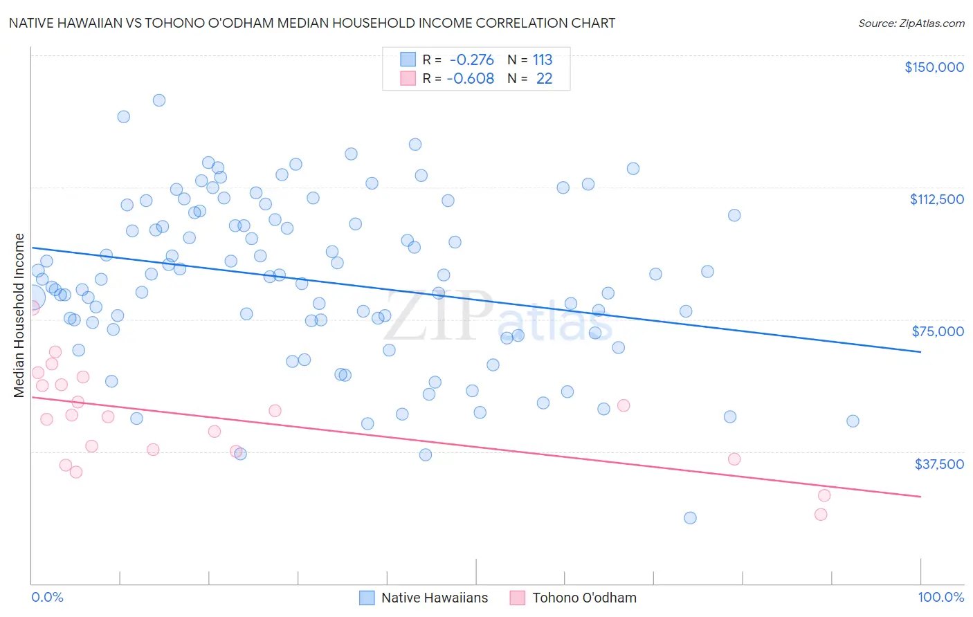 Native Hawaiian vs Tohono O'odham Median Household Income