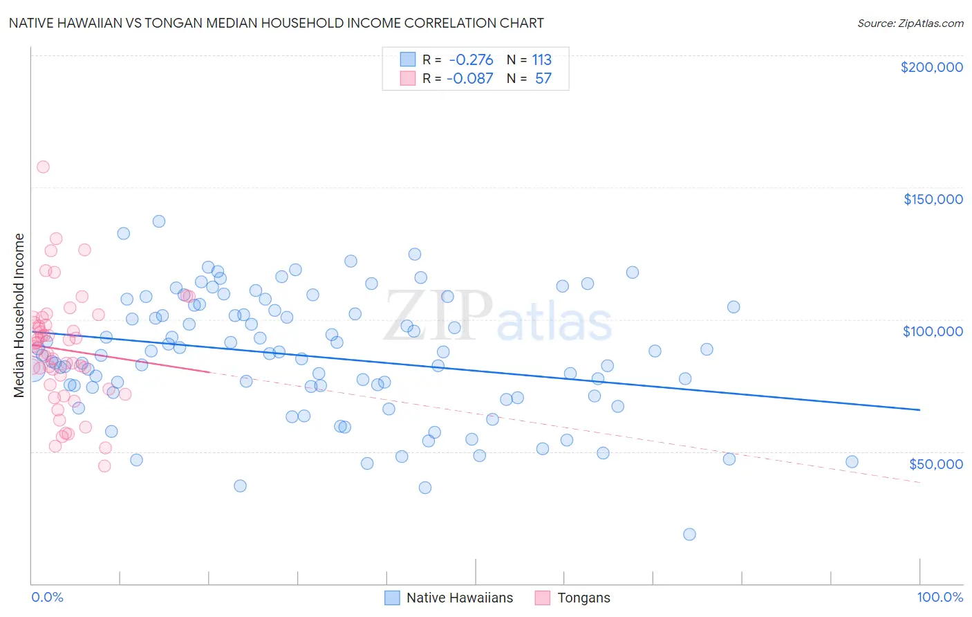 Native Hawaiian vs Tongan Median Household Income