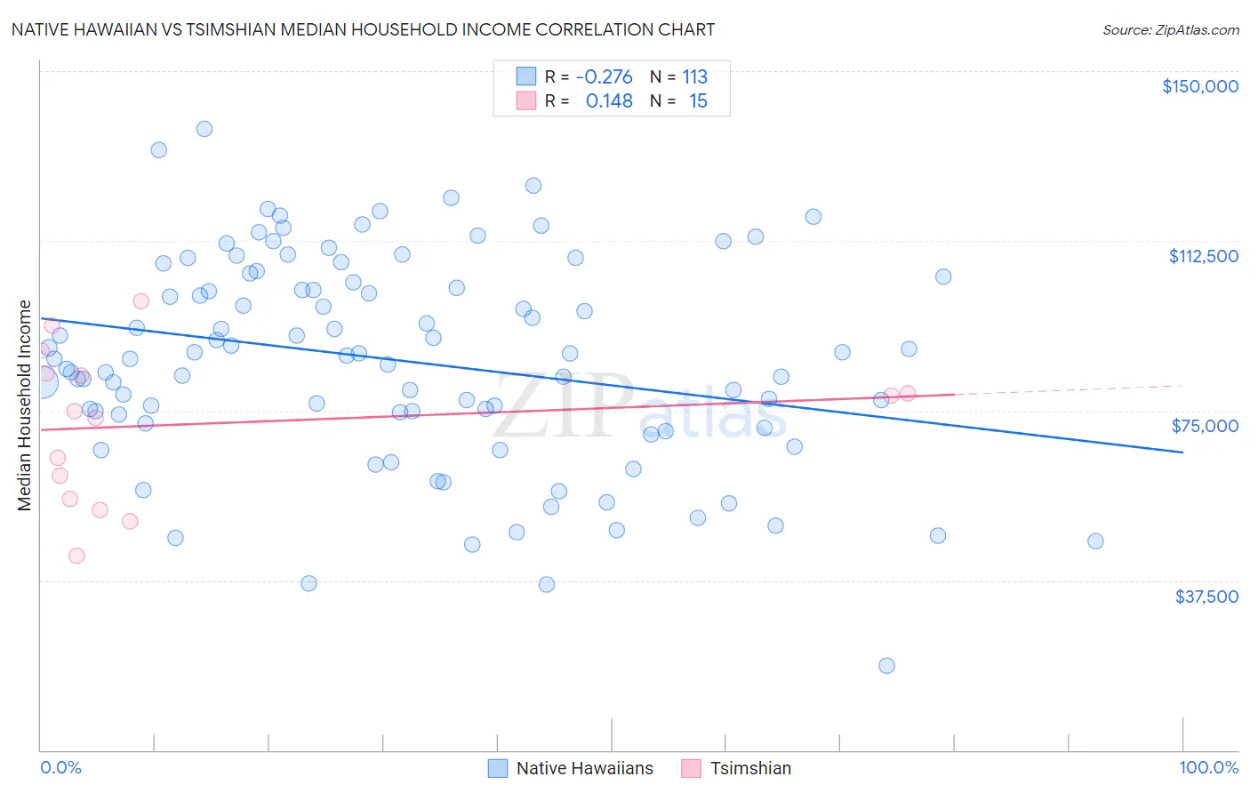 Native Hawaiian vs Tsimshian Median Household Income