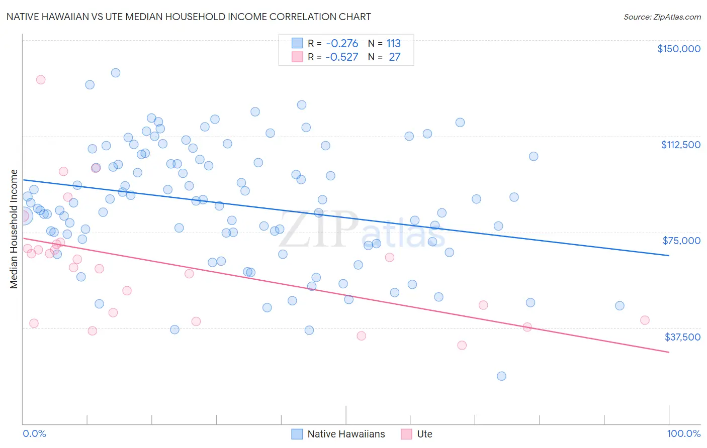 Native Hawaiian vs Ute Median Household Income