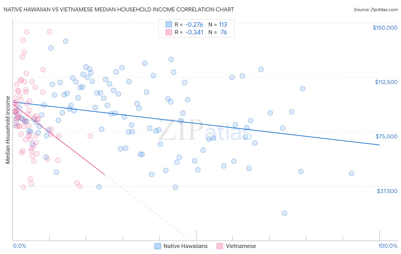 Native Hawaiian vs Vietnamese Median Household Income