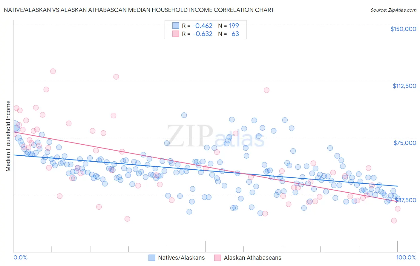 Native/Alaskan vs Alaskan Athabascan Median Household Income