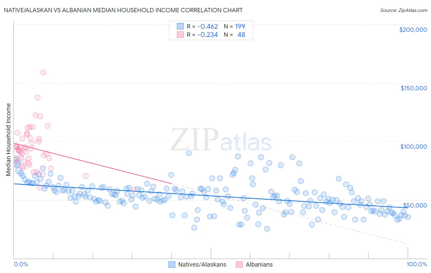 Native/Alaskan vs Albanian Median Household Income