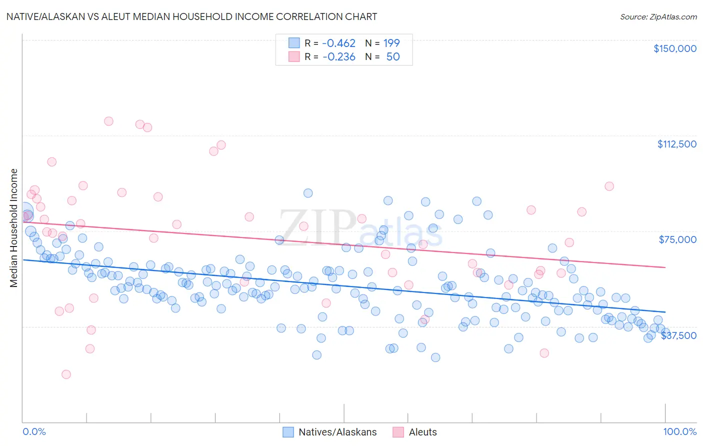 Native/Alaskan vs Aleut Median Household Income