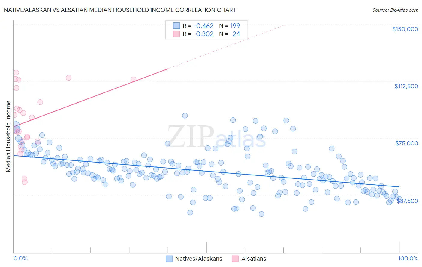 Native/Alaskan vs Alsatian Median Household Income