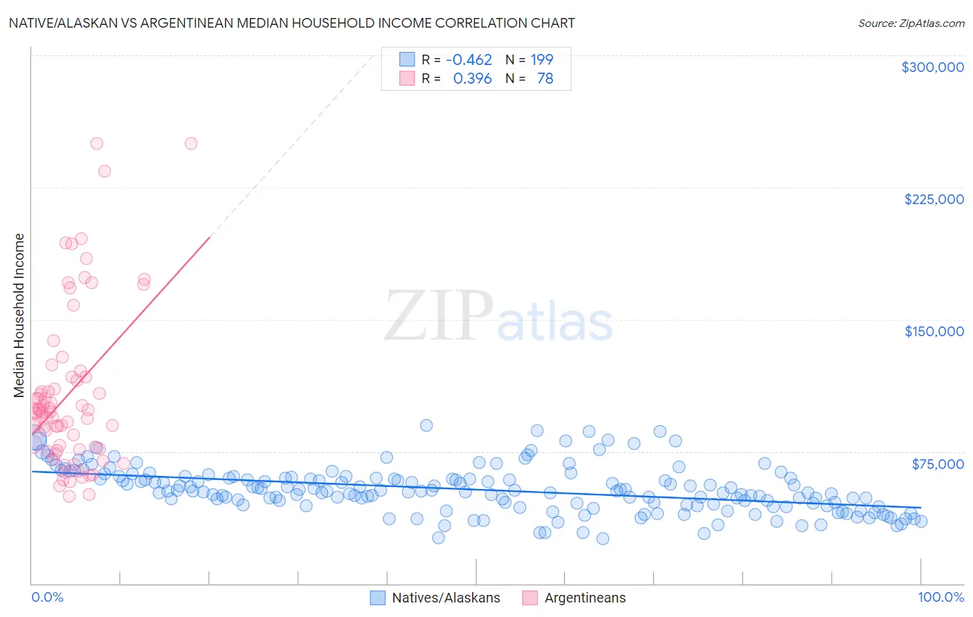 Native/Alaskan vs Argentinean Median Household Income