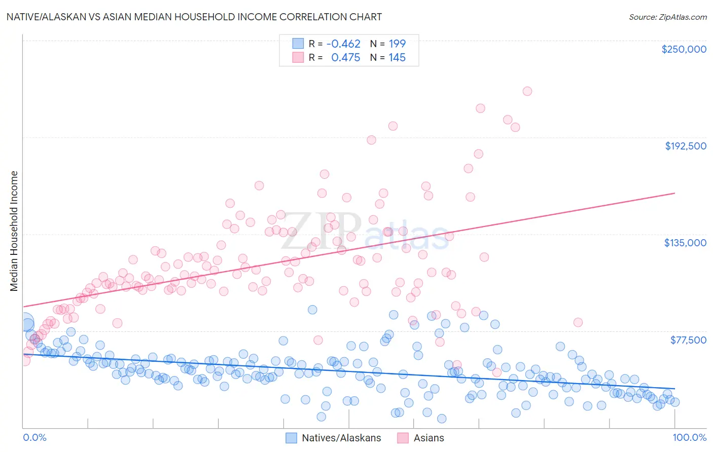 Native/Alaskan vs Asian Median Household Income