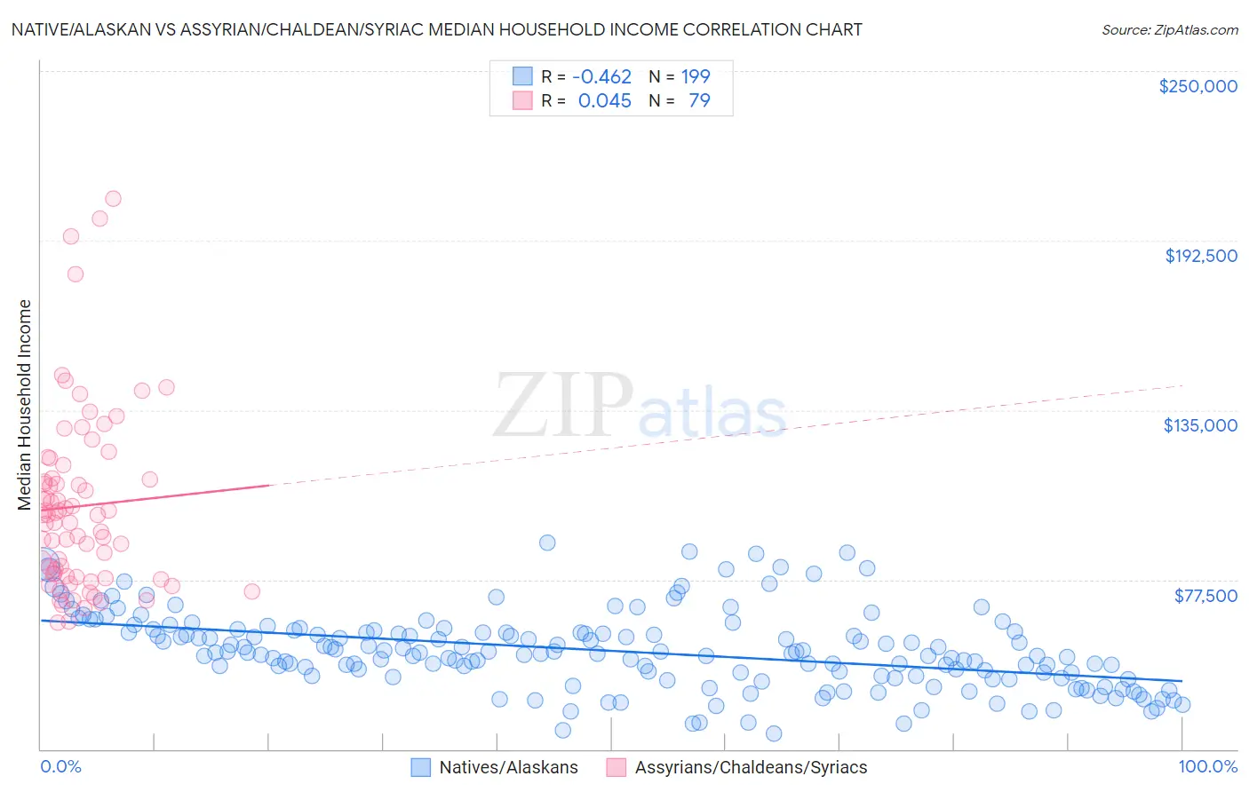 Native/Alaskan vs Assyrian/Chaldean/Syriac Median Household Income