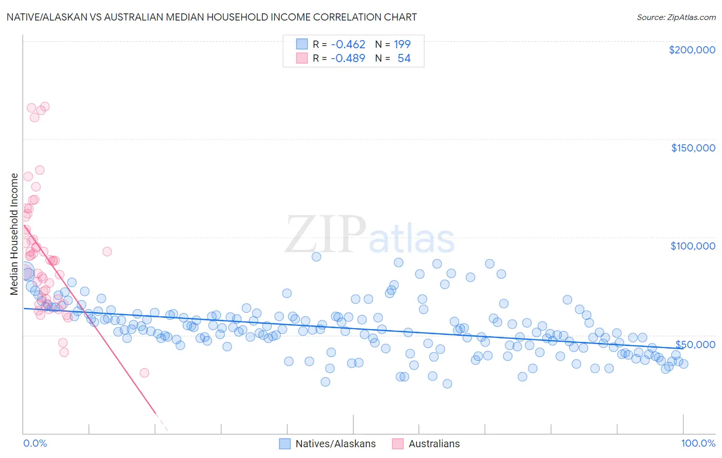 Native/Alaskan vs Australian Median Household Income