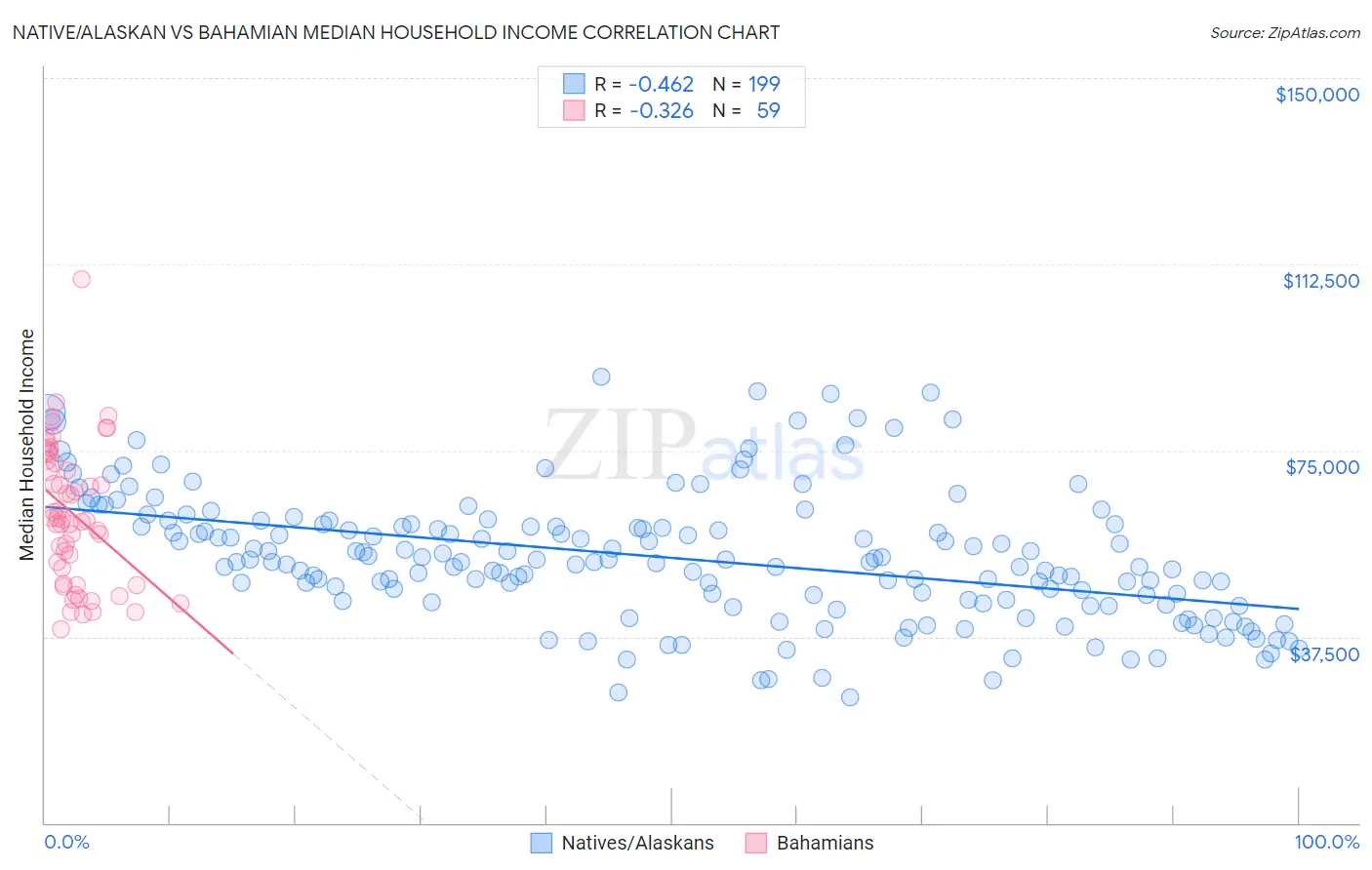 Native/Alaskan vs Bahamian Median Household Income