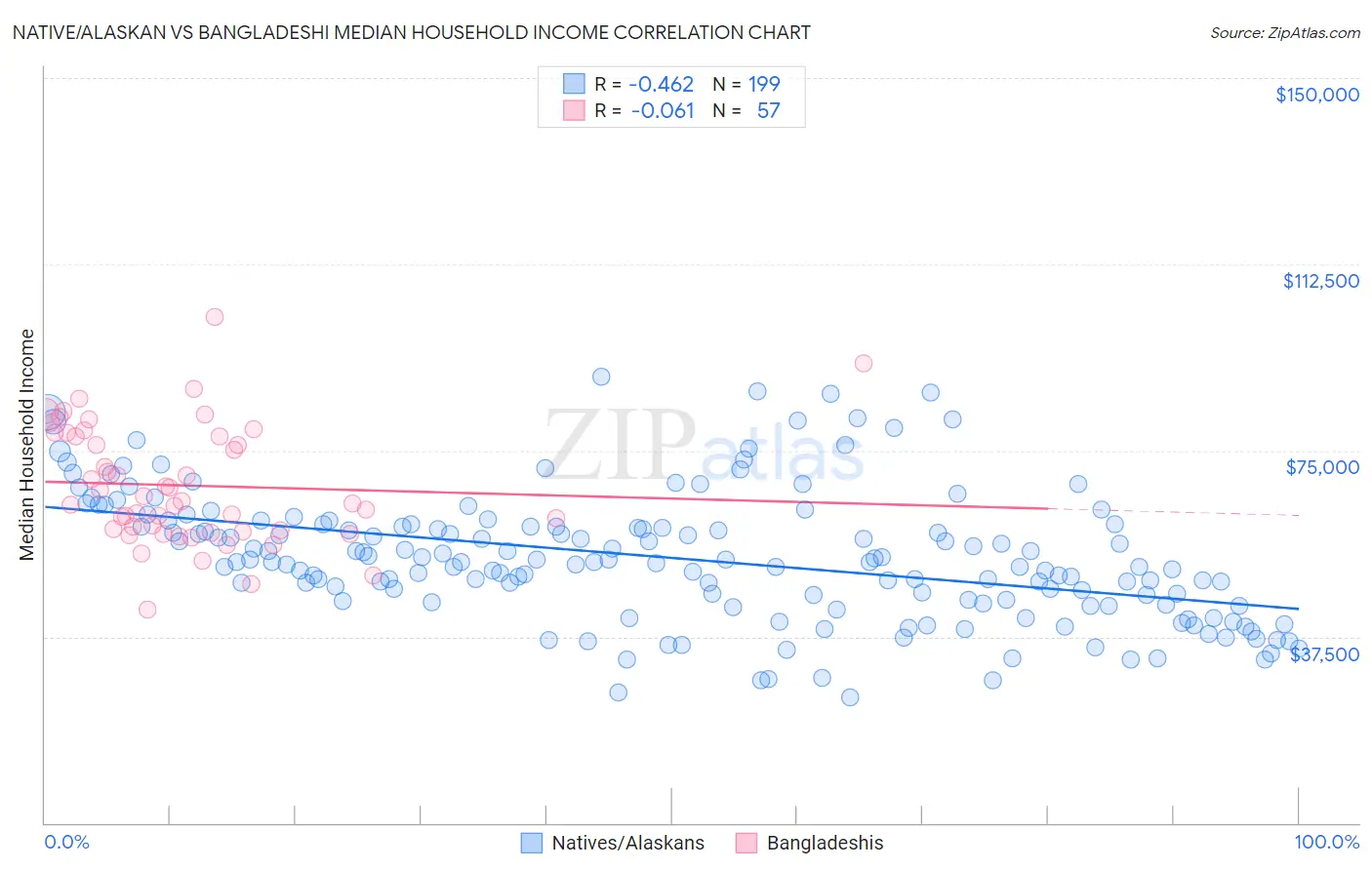 Native/Alaskan vs Bangladeshi Median Household Income