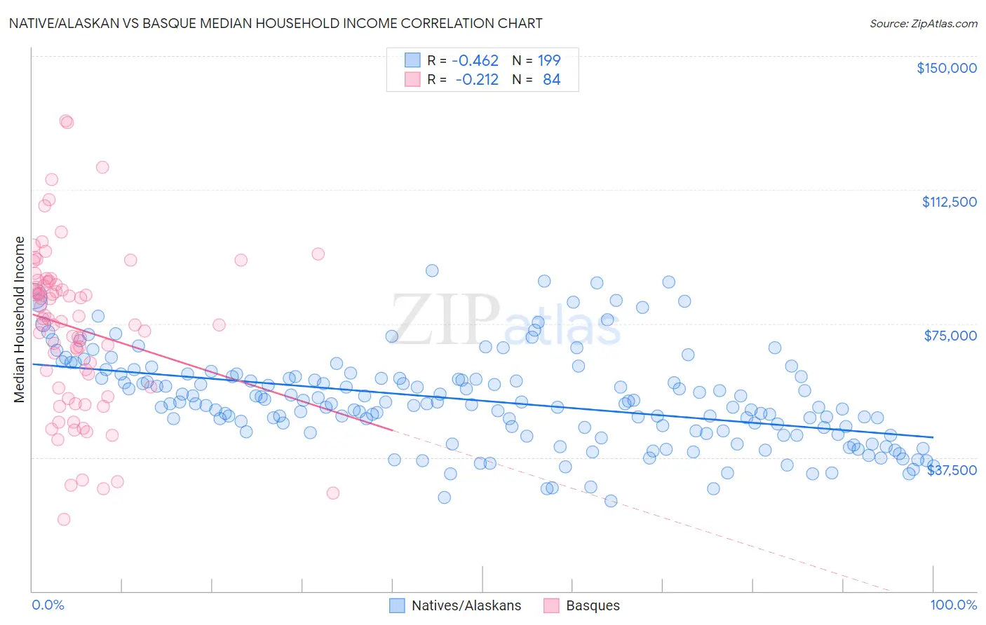 Native/Alaskan vs Basque Median Household Income
