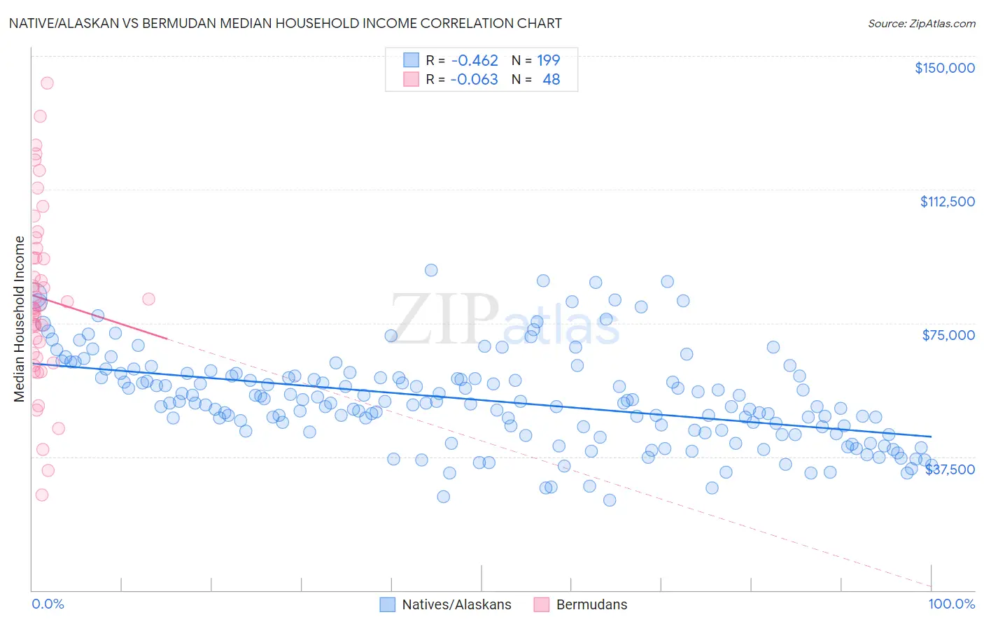 Native/Alaskan vs Bermudan Median Household Income