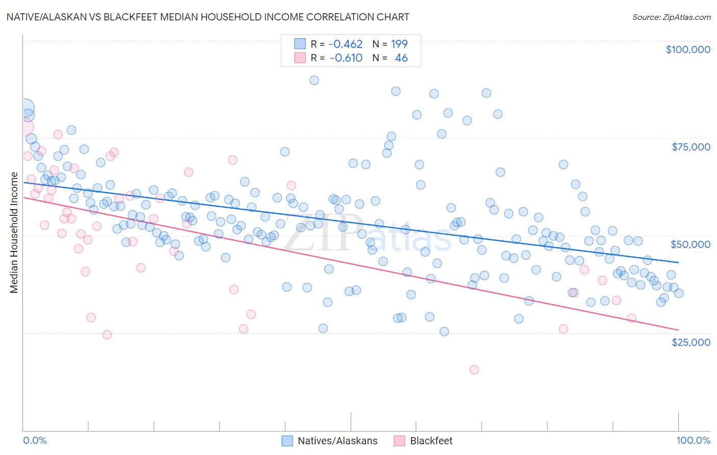 Native/Alaskan vs Blackfeet Median Household Income