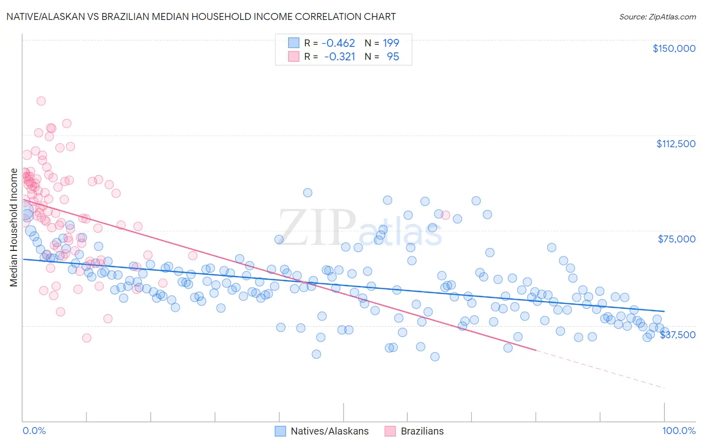 Native/Alaskan vs Brazilian Median Household Income
