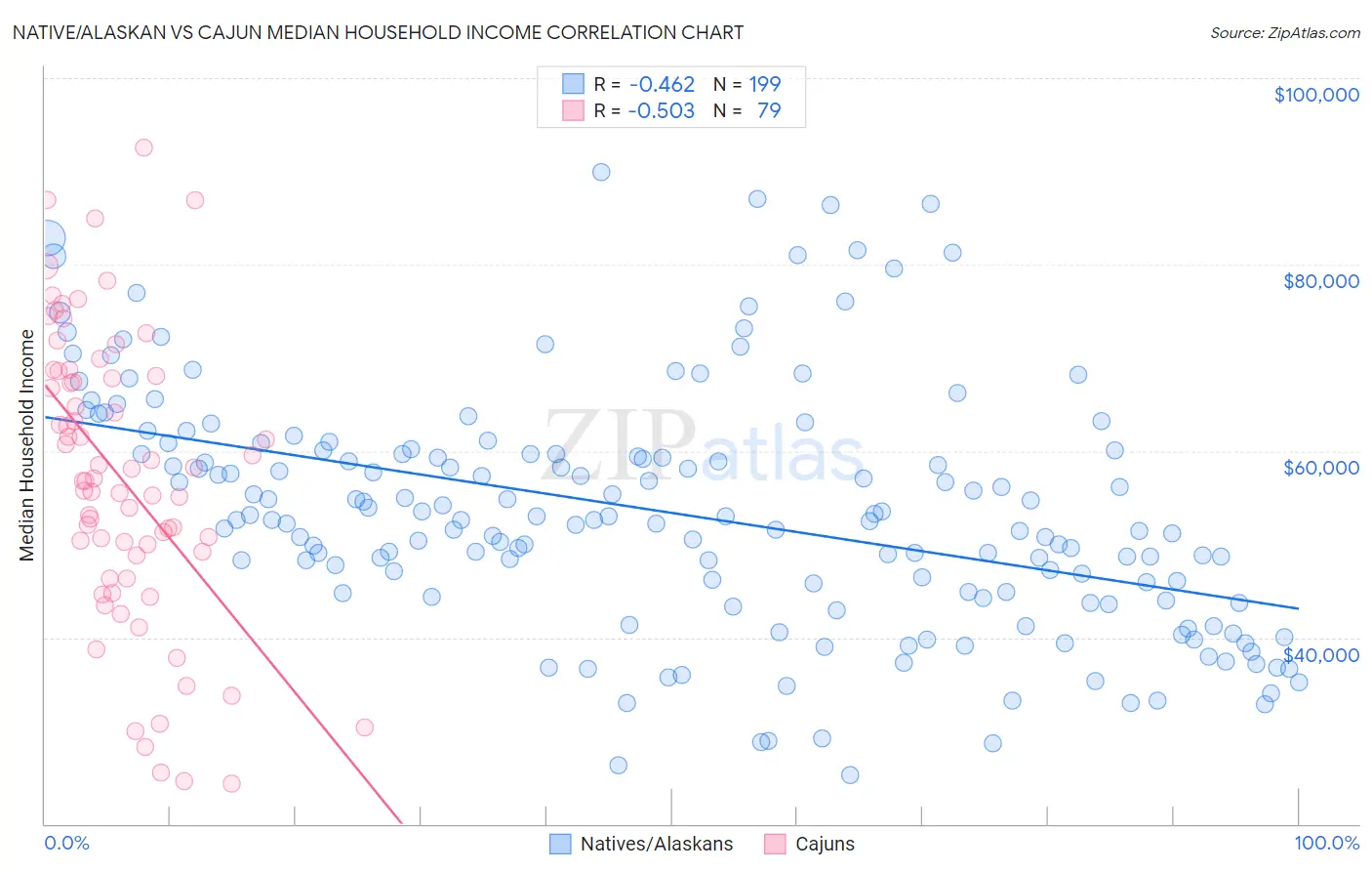 Native/Alaskan vs Cajun Median Household Income