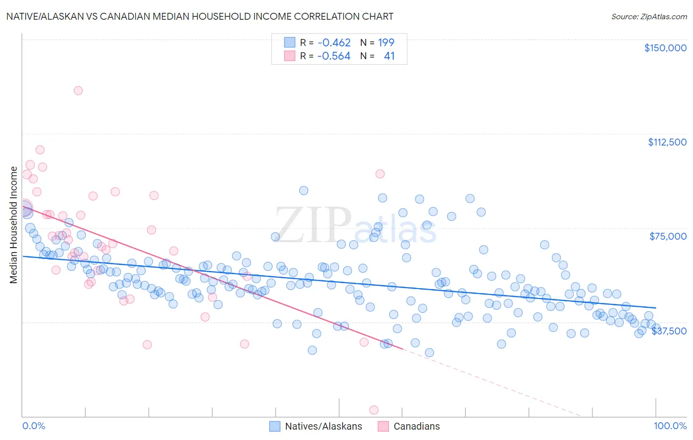 Native/Alaskan vs Canadian Median Household Income