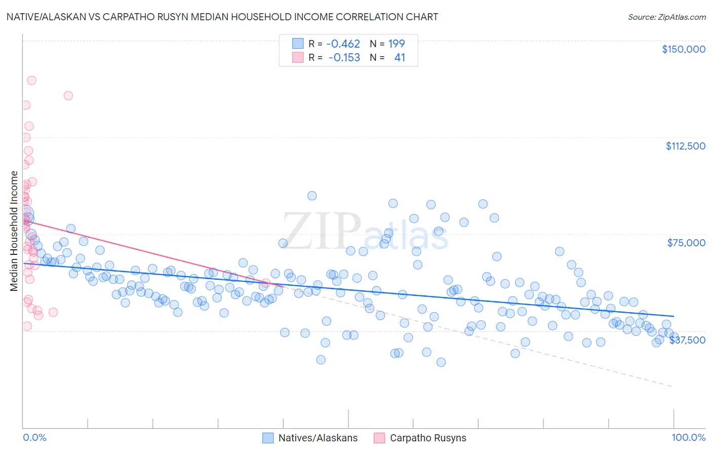 Native/Alaskan vs Carpatho Rusyn Median Household Income