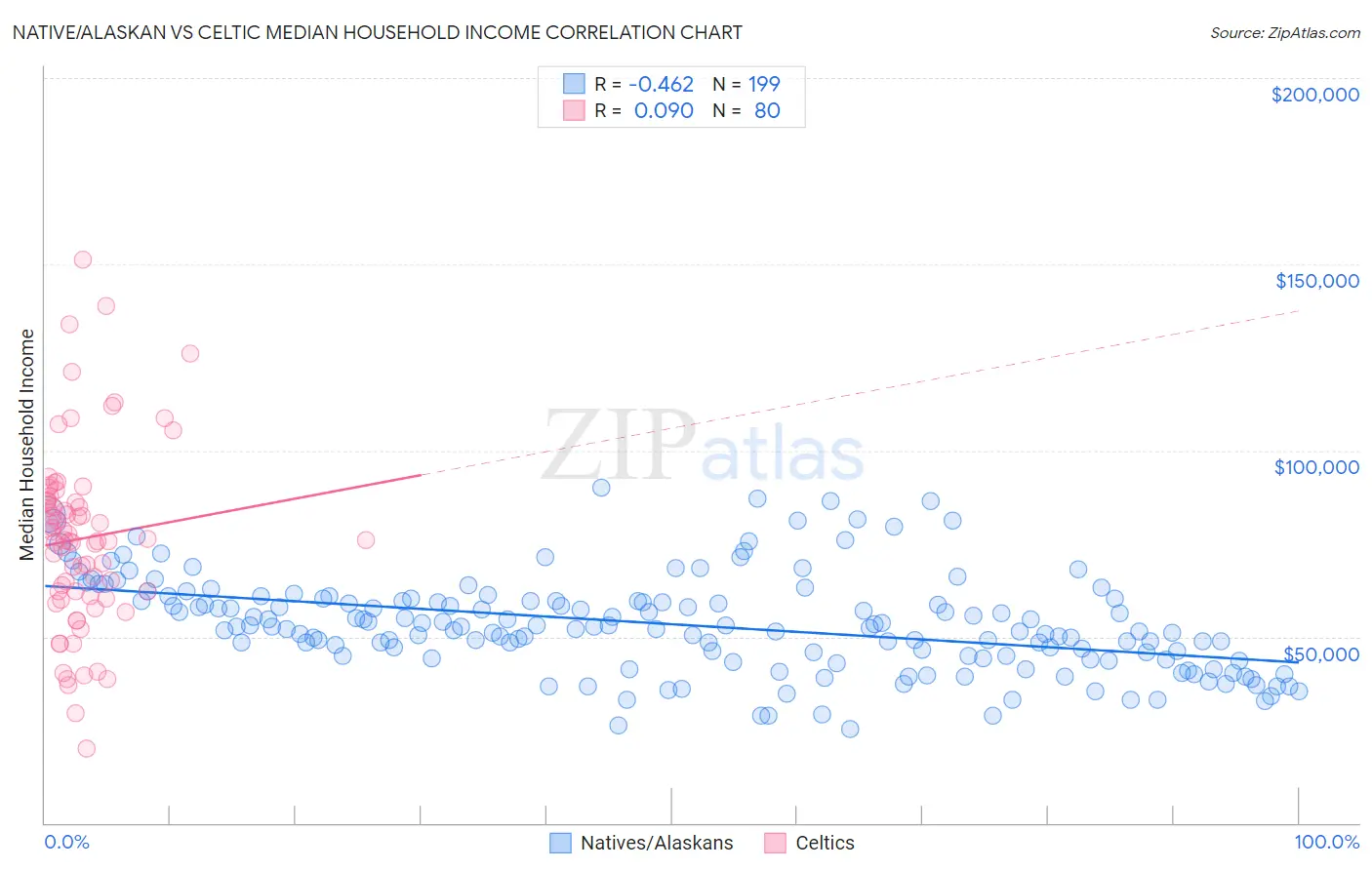 Native/Alaskan vs Celtic Median Household Income