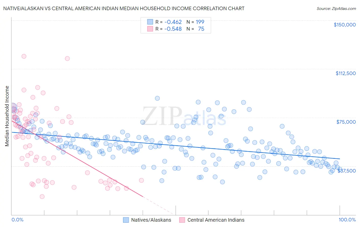 Native/Alaskan vs Central American Indian Median Household Income